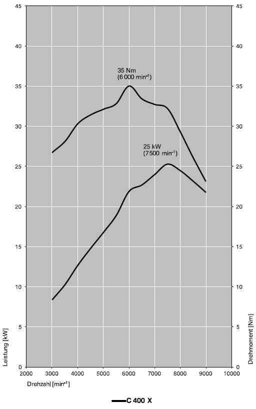 Leistungsdiagramm des BMW C 400 X