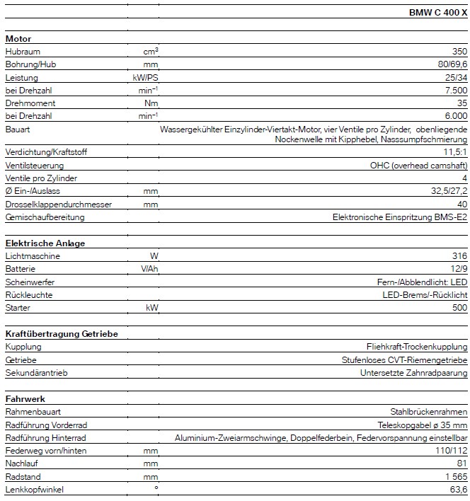 Technische Daten des BMW C 400 X