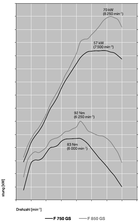 Leistungsdiagramm der F 850 GS und F 750 GS