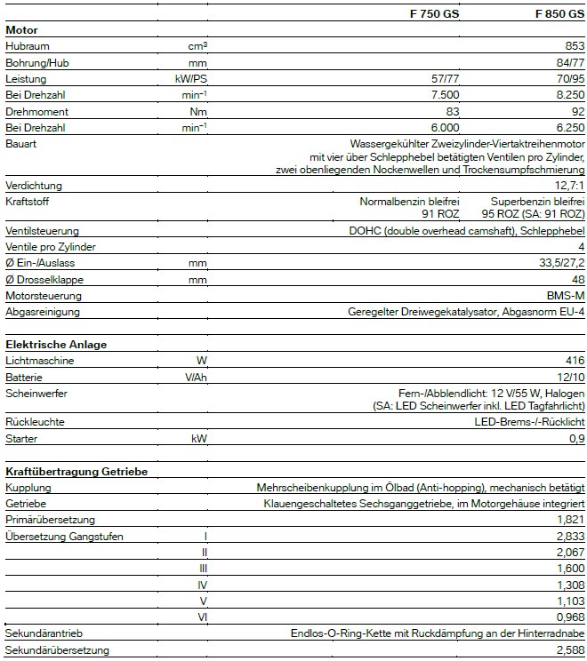 Technische Daten - F 850 GS - F 750 GS