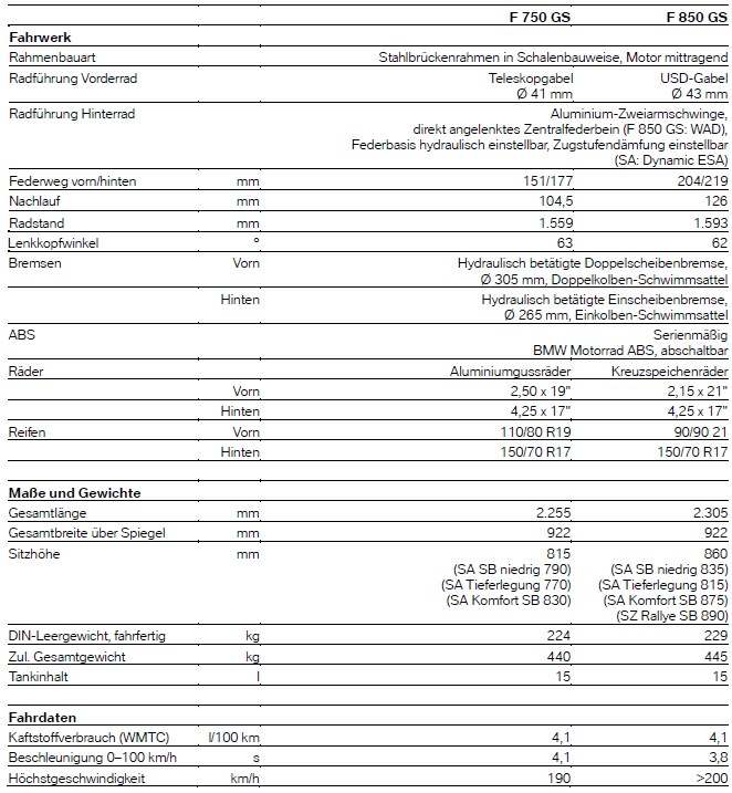 Technische Daten - F 850 GS + F 750 GS