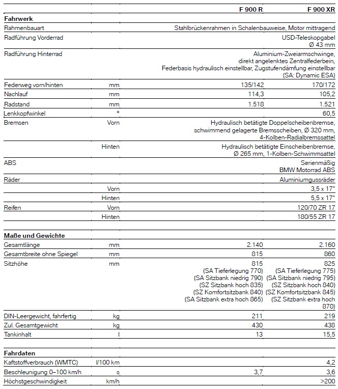 Technische Daten - F 900 R - Teil 2