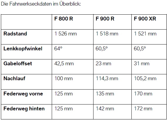 Fahrwerk - Daten F 900 R - XR