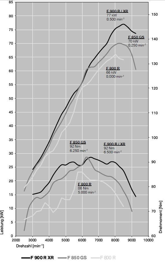 Leistungsdiagramm - F 900 R