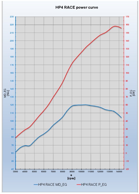 Leistungskurve BMW HP4 Race