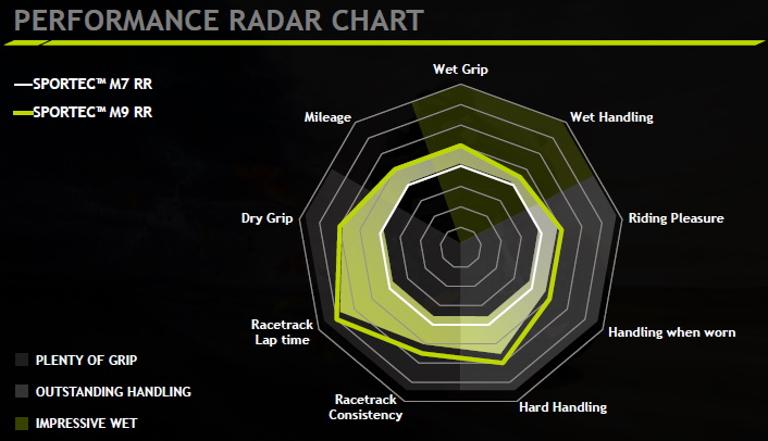 Radarchart - Metzeler M9 RR