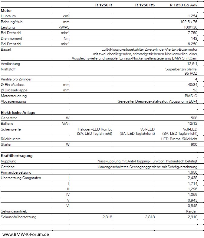 Technische Daten R 1250 RS - Teil 1