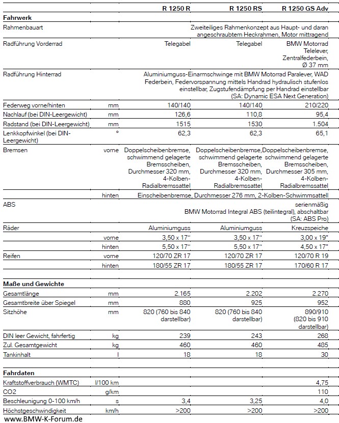 Technische Daten R 1250 RS - Teil 2