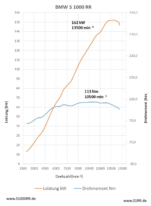 Leistungskurve - Diagramm der BMW S 1000 RR ab Modelljahr 2019