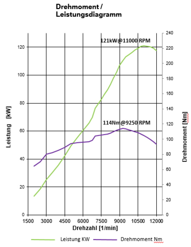 Leistungsdiagramm - S 1000 XR - K69