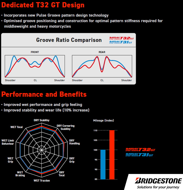 Spiderdiagramm - Bridgestone Battlax T32 GT