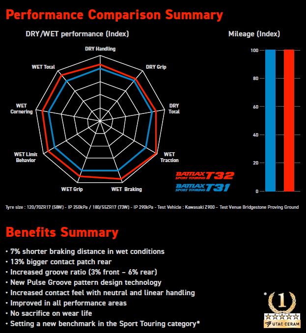 Spiderdiagramm - Bridgestone Battlax T32